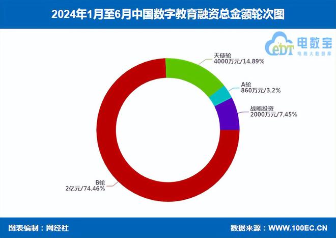 《2024上半年数字教育融资数据榜》：6起融资约26亿元(图5)