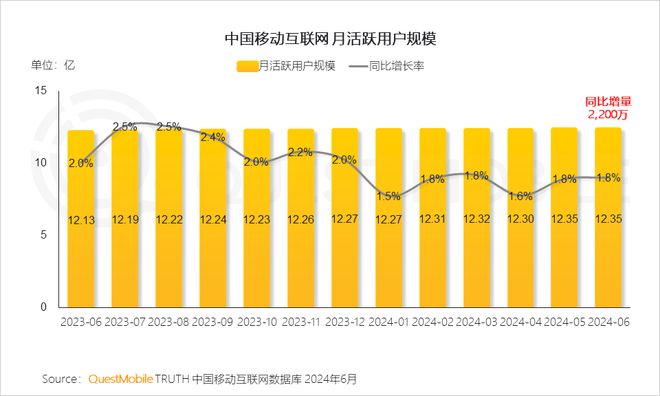 报告:截止6月中国移动互联网月活跃用户规模达到1235亿AIGC同比暴增653%(图1)