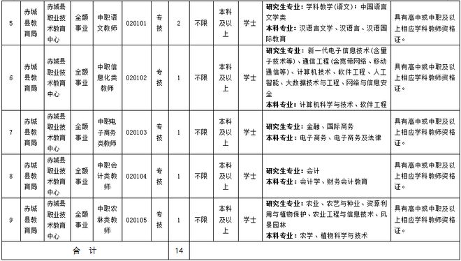 事业单位！14名河北一地公开招聘！附岗位表(图2)