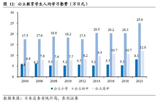 日本教培行业复盘：学习塾百年变迁启示录(图15)