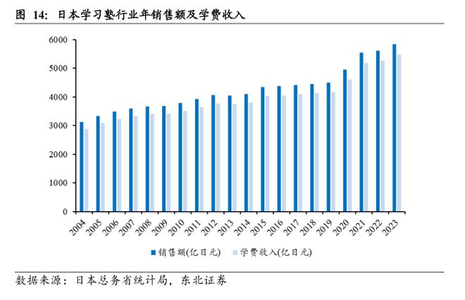 日本教培行业复盘：学习塾百年变迁启示录(图17)