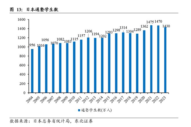 日本教培行业复盘：学习塾百年变迁启示录(图16)