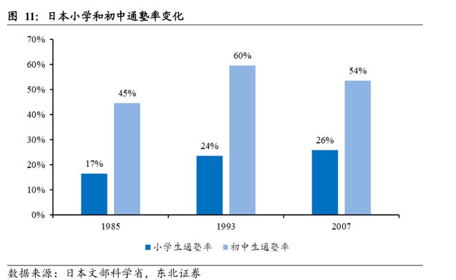 日本教培行业复盘：学习塾百年变迁启示录(图14)