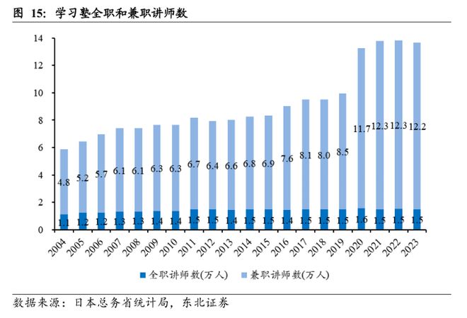 日本教培行业复盘：学习塾百年变迁启示录(图18)