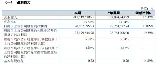 安徽凤凰2024年上半年净利28903万同比增长1005%本期理财产品收益增加(图1)