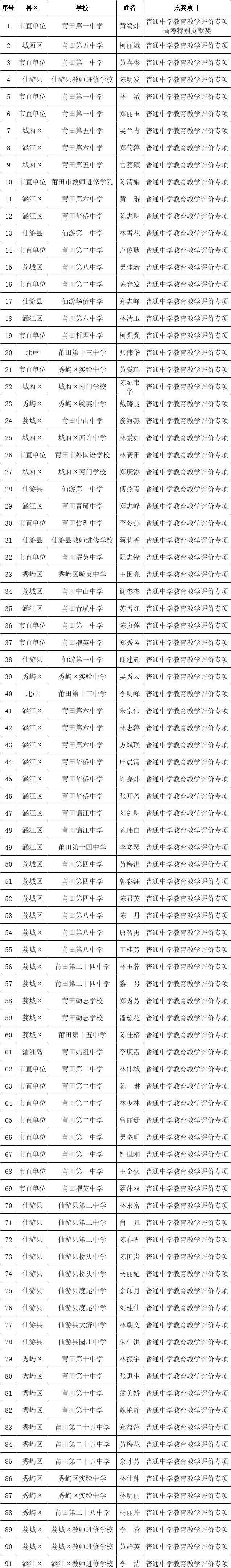 仙游这些人上榜！市教育局最新公示！(图2)
