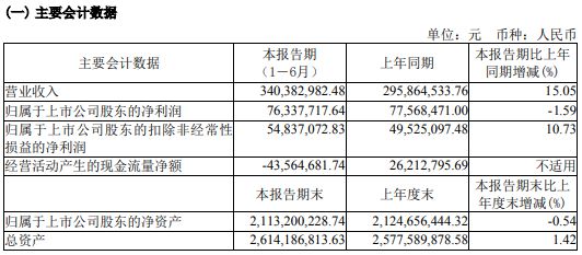 药康生物2024年上半年净利763377万海外市场开拓力度、生产人员扩招持续加大(图1)