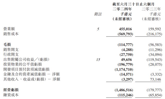 宝新置地2024上半年营业额约455亿港元经营亏损1487亿港元中报速递(图1)