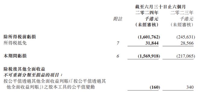 宝新置地2024上半年营业额约455亿港元经营亏损1487亿港元中报速递(图2)