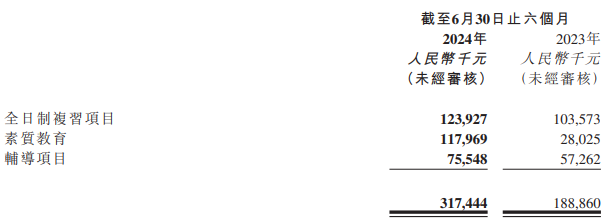 卓越教育2024上半年营收3174亿元同比增长681%(图2)