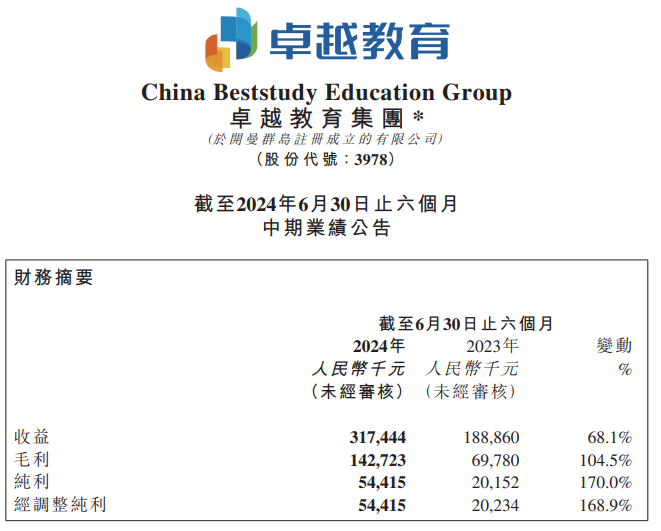卓越教育2024上半年营收3174亿元同比增长681%(图1)
