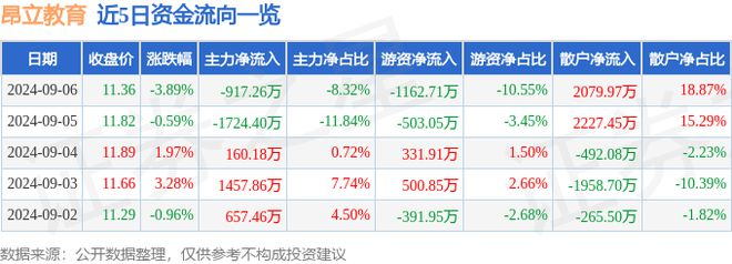 昂立教育(600661)9月6日主力资金净卖出91726万元(图1)
