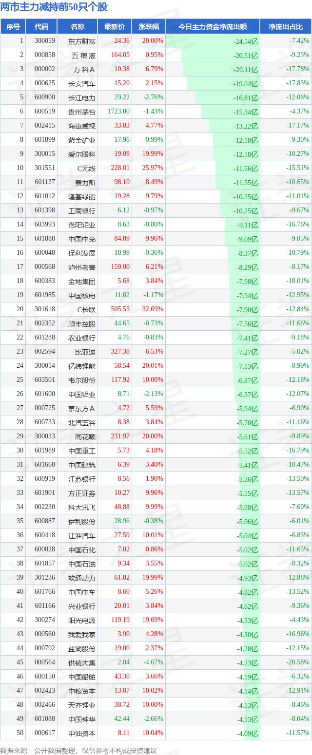 10月8日两市主力减持前50只个股(图1)
