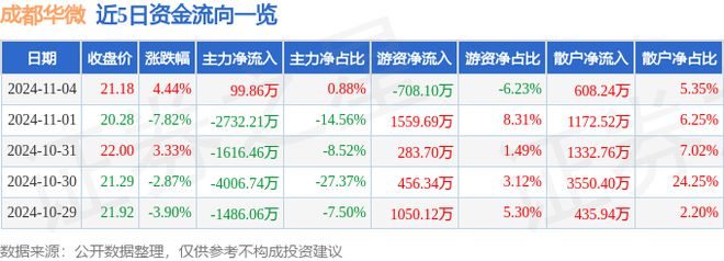 成都华微(688709)11月4日主力资金净买入9986万元(图1)