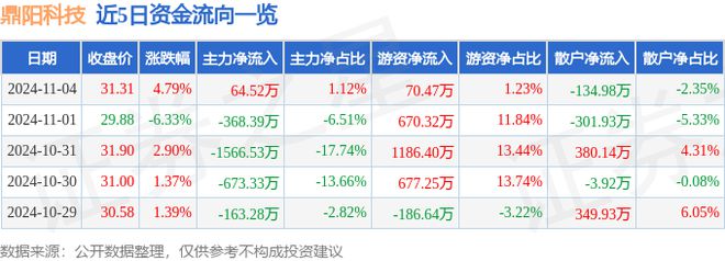 鼎阳科技(688112)11月4日主力资金净买入6452万元(图1)