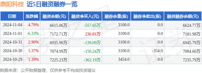 鼎阳科技(688112)11月4日主力资金净买入6452万元(图2)