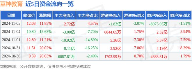 豆神教育（300010）11月5日主力资金净买入272亿元(图1)