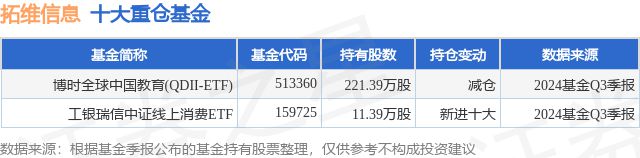 11月5日拓维信息涨1002%博时全球中国教育(QDII-ETF)基金重仓该股(图1)