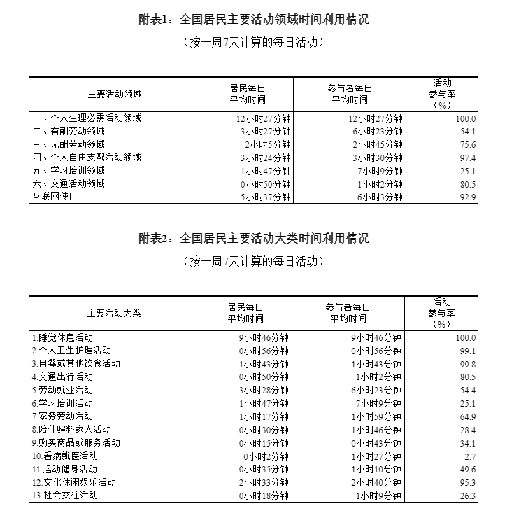 第三次全国时间利用调查公报（第二号）(图1)