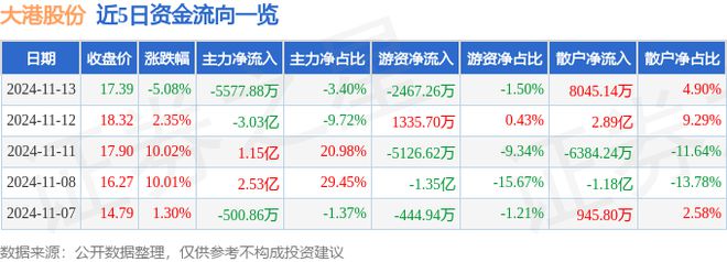 大港股份（002077）11月13日主力资金净卖出557788万元(图1)