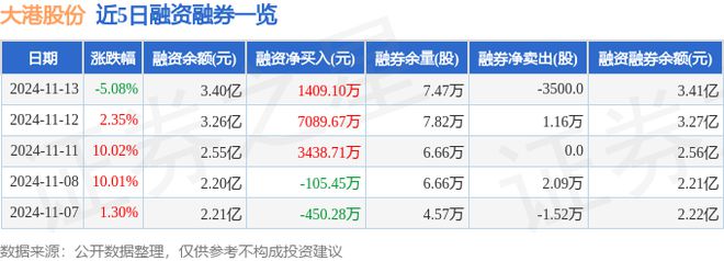 大港股份（002077）11月13日主力资金净卖出557788万元(图2)
