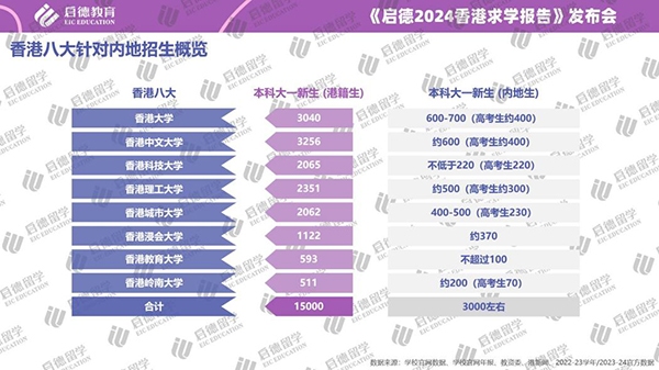 《2024香港求学报告》：香港八大将非本地生招生比例从20%提高到40%(图2)