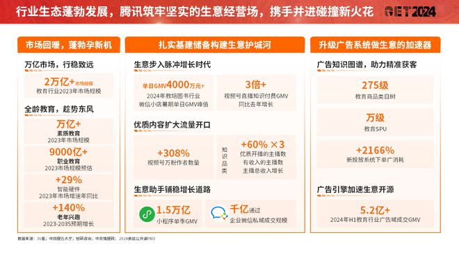 【GET2024】腾讯广告蒋蕾：连接教育产业链播种全域营销生意机会(图1)