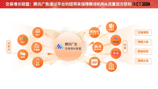 【GET2024】腾讯广告蒋蕾：连接教育产业链播种全域营销生意机会(图4)