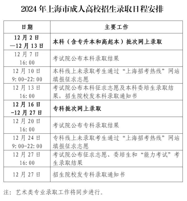 2024上海成人高校招生录取工作将于12月2日开始(图1)