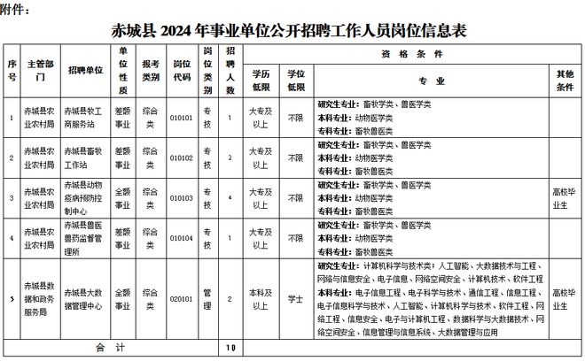 事业单位!张家口一地公开招聘!附岗位表(图1)