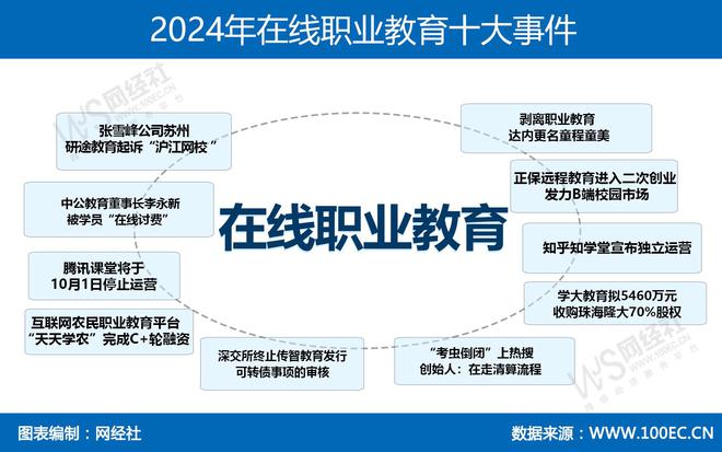 复盘2024年职业教育十大事件:中公被讨债考虫倒闭(图1)