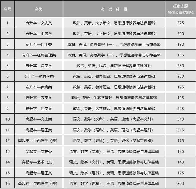 云南省2024年全国成人高校招生征集志愿将于12月17日进行(图1)