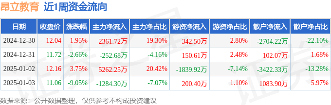 本周盘点（1230-13）：昂立教育周跌635%主力资金合计净流入608699万元(图1)
