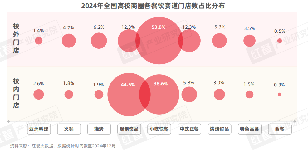 《中国高校餐饮研究报告2025》发布：争夺5千亿市场！高校成品牌下一个必争之地？(图7)