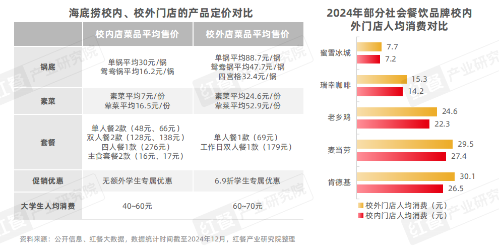 《中国高校餐饮研究报告2025》发布：争夺5千亿市场！高校成品牌下一个必争之地？(图11)