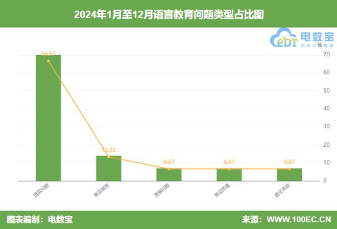 【315榜单】2024语言教育投诉榜：VIPKID英语流利说等上榜(图2)