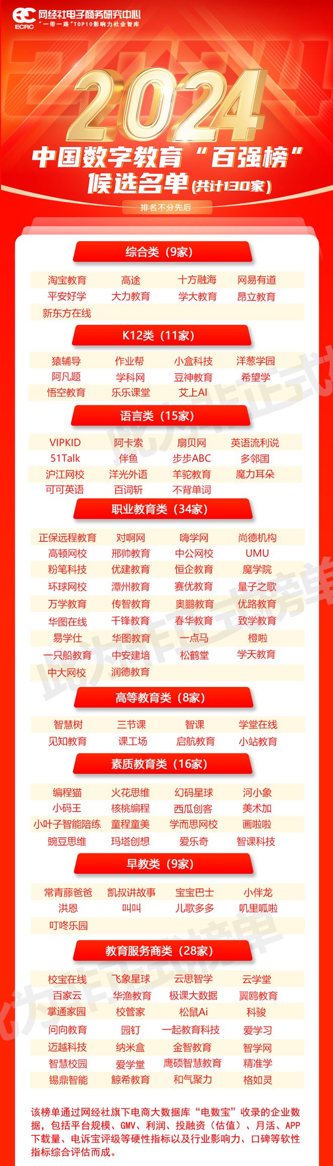 《2024年中国数字教育“百强榜”》候选名单发布欢迎申报(图1)