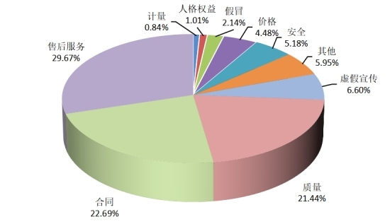 2024年全国消协组织受理投诉情况分析(图1)