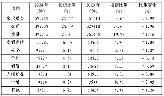 2024年全国消协组织受理投诉情况分析(图2)