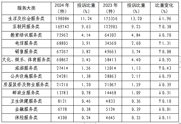 2024年全国消协组织受理投诉情况分析(图6)