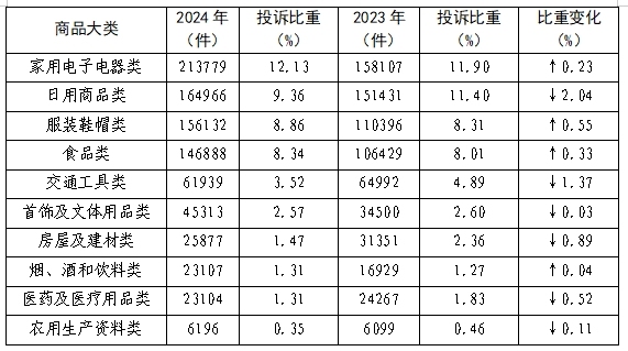 2024年全国消协组织受理投诉情况分析(图4)