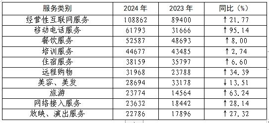 2024年全国消协组织受理投诉情况分析(图10)