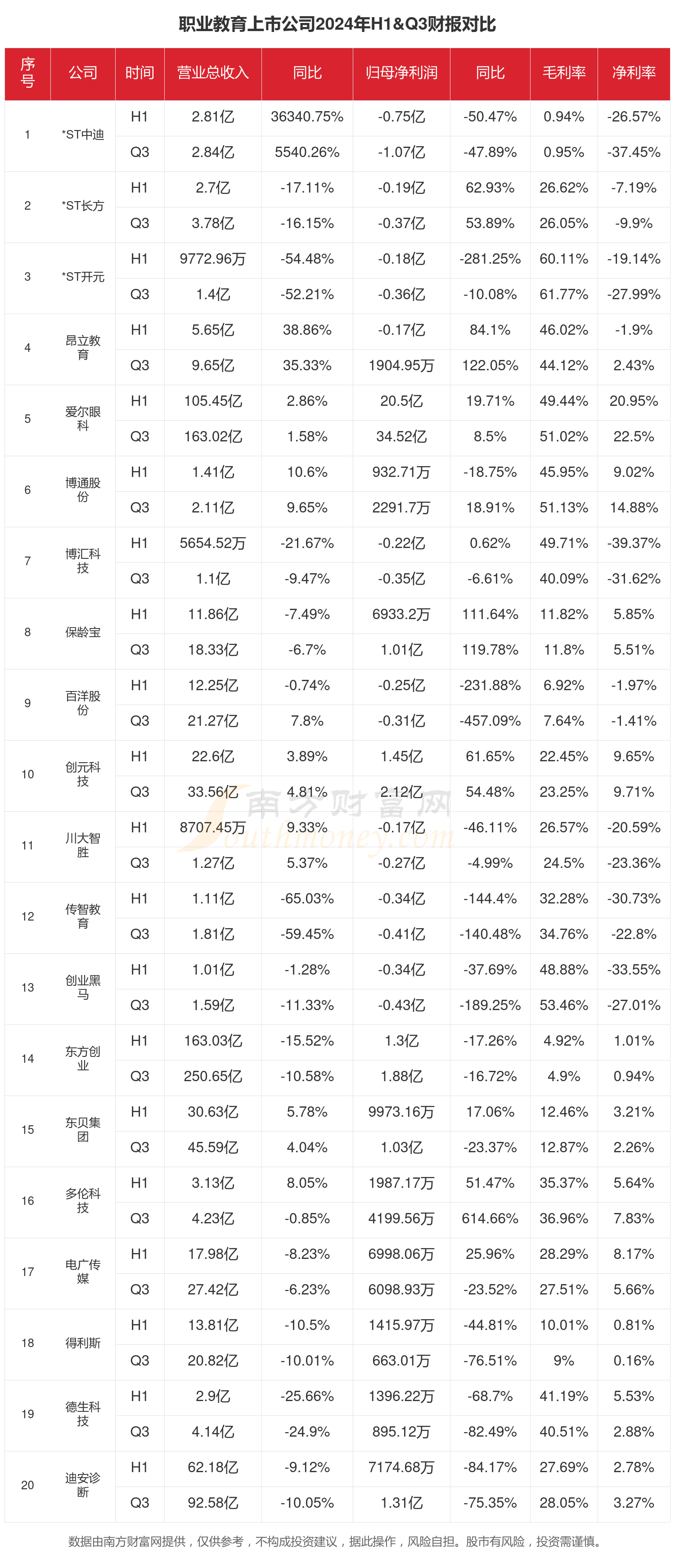 职业教育行业现状：2024年前三季度相关上市公司财报对比(图1)