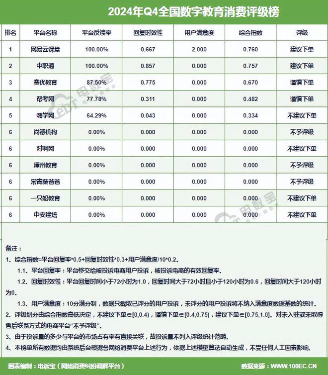 网经社：《2024年Q4中国数字教育用户体验与投诉数据报告》发布(图3)