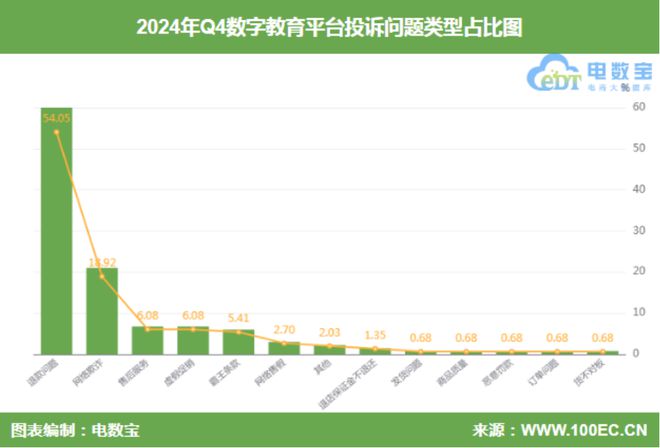 网经社：《2024年Q4中国数字教育用户体验与投诉数据报告》发布(图5)