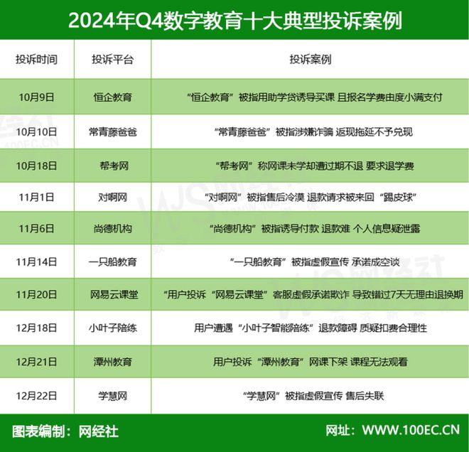 网经社：《2024年Q4中国数字教育用户体验与投诉数据报告》发布(图4)