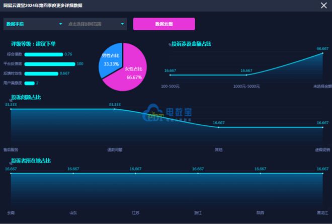 网经社：《2024年Q4中国数字教育用户体验与投诉数据报告》发布(图8)