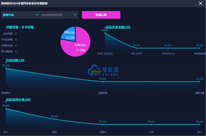网经社：《2024年Q4中国数字教育用户体验与投诉数据报告》发布(图12)