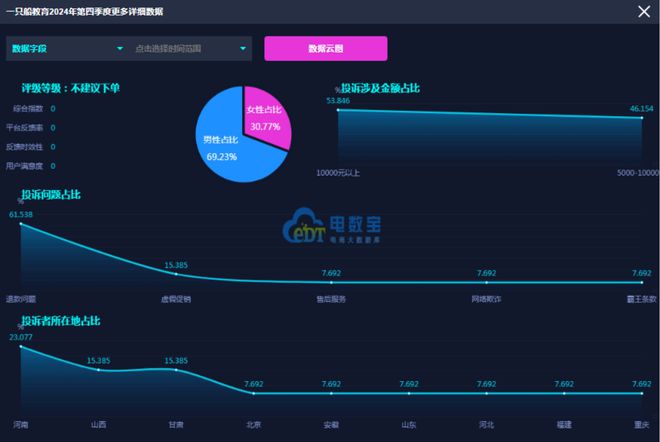 网经社：《2024年Q4中国数字教育用户体验与投诉数据报告》发布(图13)
