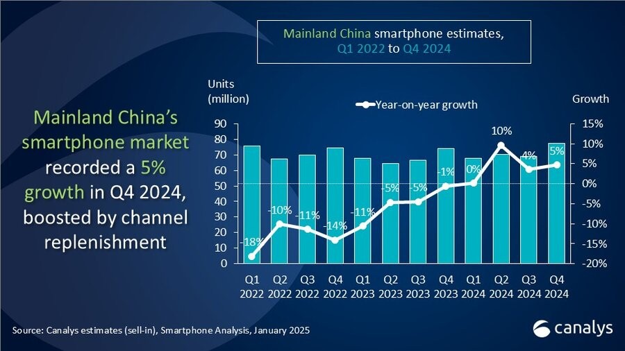 Canalys：2024年中国智能手机出货量增长4%(图1)